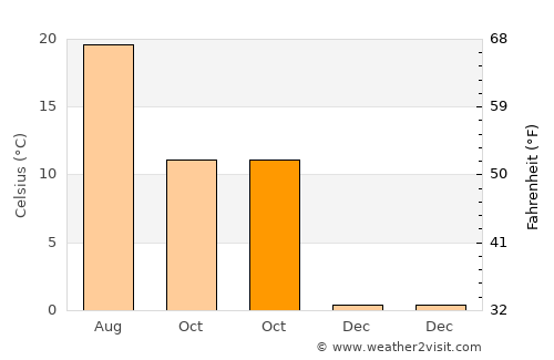Kocasinan average temperature in October