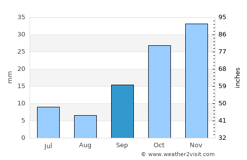 Kocasinan average rain in September