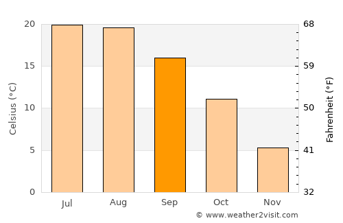 Kocasinan average temperature in September