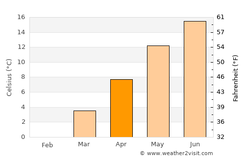 Kočevje average temperature in April