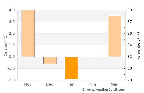 Kočevje average temperature in January