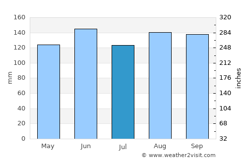 Kočevje average rain in July