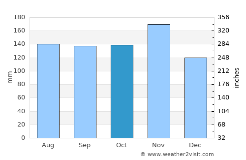 Kočevje average rain in October