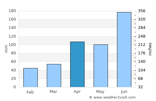 Koch'ang average rain in April