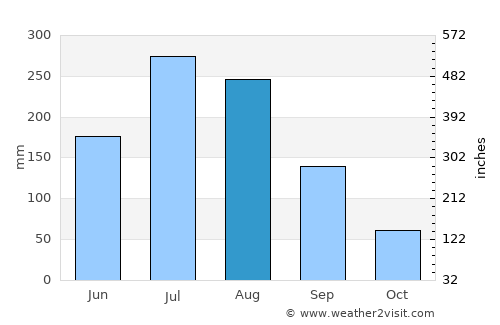 Koch'ang average rain in August