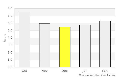 Koch'ang average rain in December