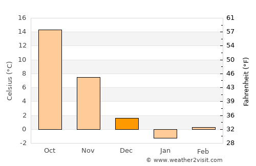 Koch'ang average temperature in December