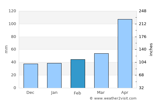 Koch'ang average rain in February