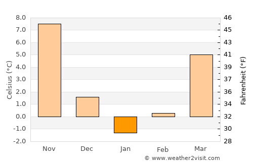 Koch'ang average temperature in January