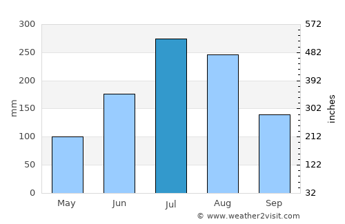 Koch'ang average rain in July
