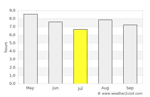 Koch'ang average rain in July