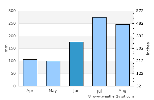 Koch'ang average rain in June