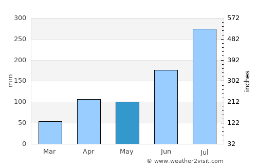 Koch'ang average rain in May