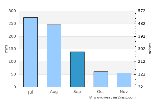 Koch'ang average rain in September