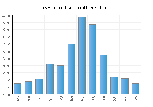 Koch'ang monthly rainfall chart (inches)