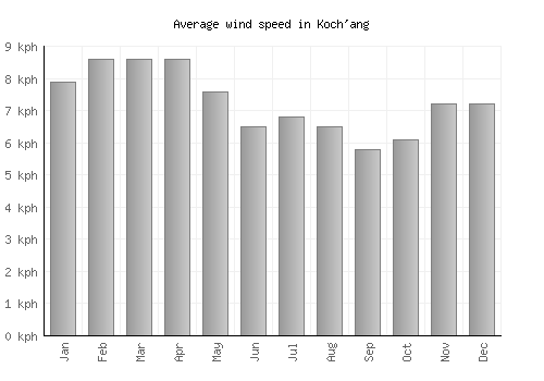 Koch'ang average winspeed by month (km/h)