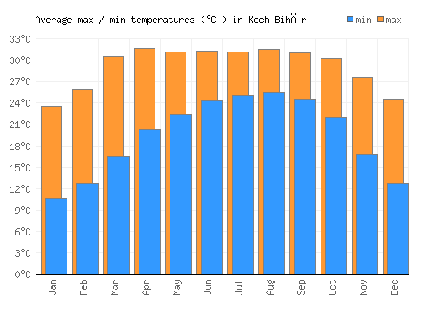Koch Bihār average minimum / maximum temperatures (Celsius)
