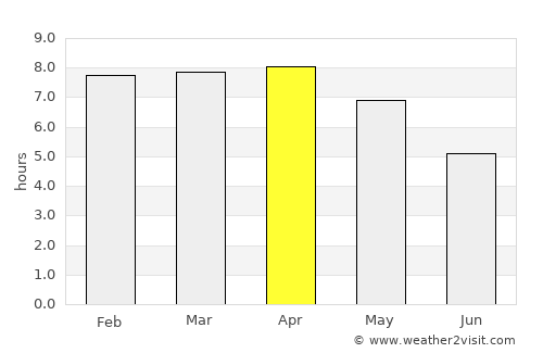 Koch Bihār average rain in April