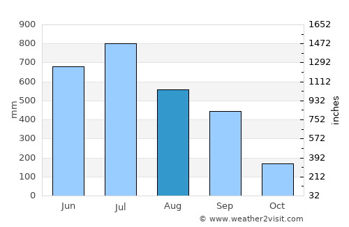 Koch Bihār average rain in August
