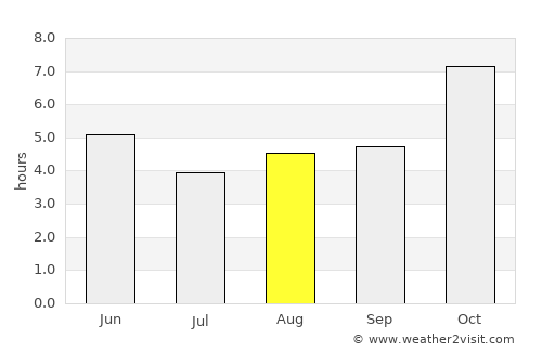 Koch Bihār average rain in August