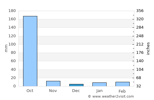 Koch Bihār average rain in December
