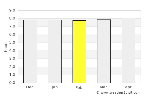 Koch Bihār average rain in February