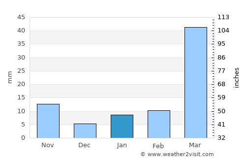Koch Bihār average rain in January