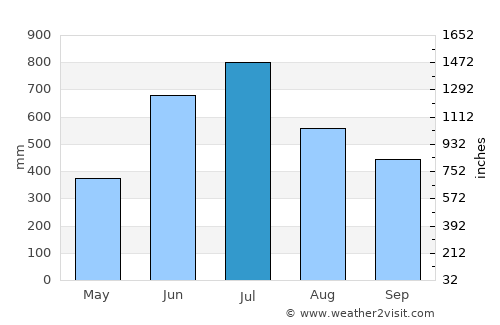 Koch Bihār average rain in July