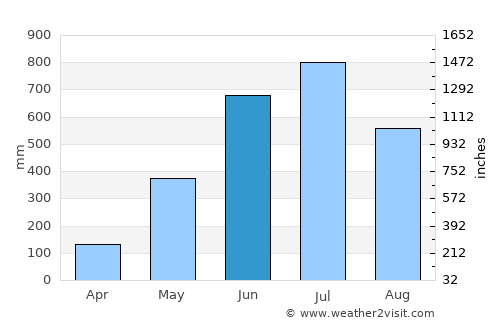 Koch Bihār average rain in June