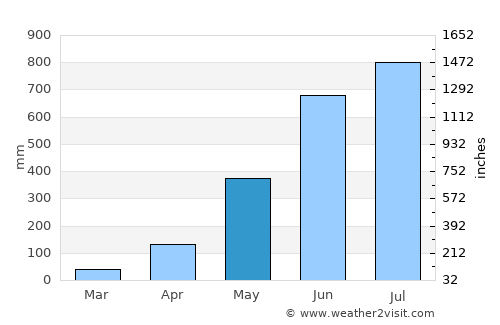 Koch Bihār average rain in May