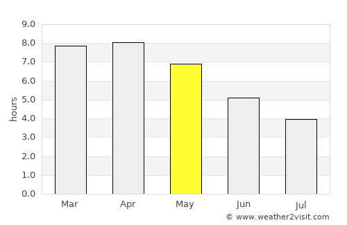 Koch Bihār average rain in May