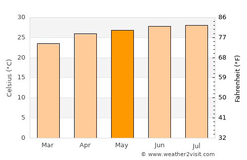 Koch Bihār average temperature in May