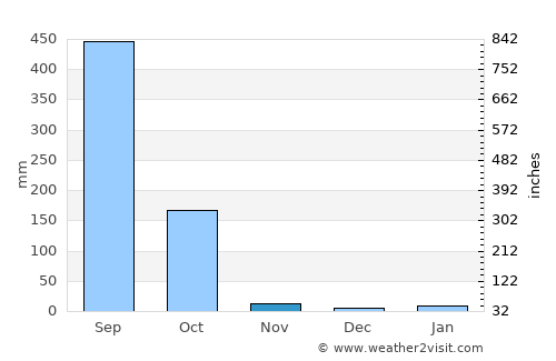 Koch Bihār average rain in November