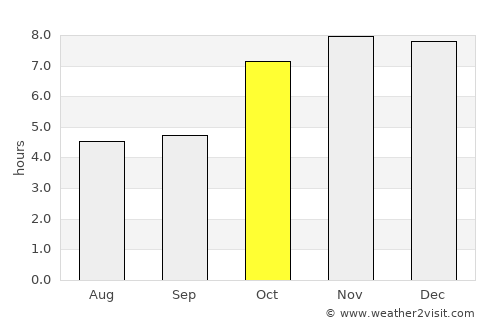 Koch Bihār average rain in October