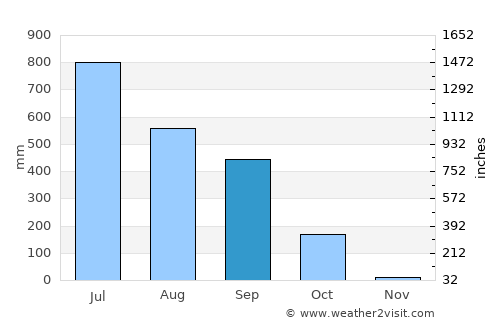 Koch Bihār average rain in September