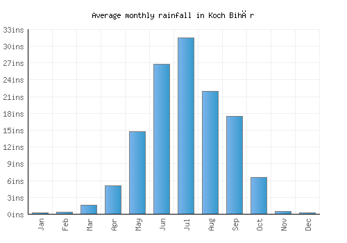 Koch Bihār monthly rainfall chart (inches)