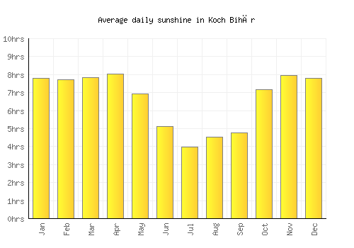 Koch Bihār average daily sunshine chart
