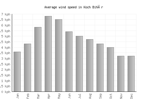 Koch Bihār average winspeed by month (km/h)