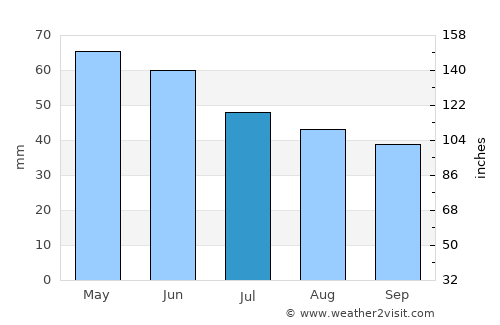 Kochani average rain in July