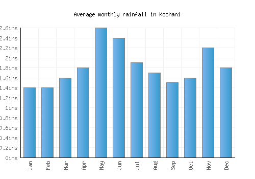 Kochani monthly rainfall chart (inches)