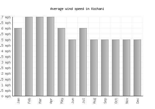 Kochani average winspeed by month (mph)