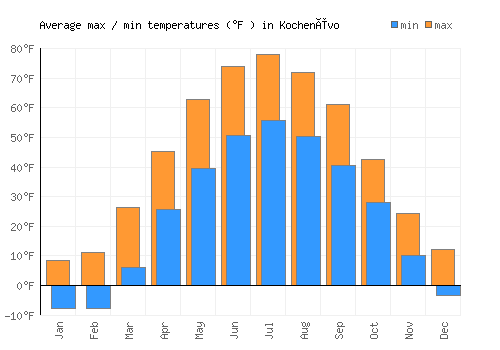 Kochenëvo average minimum / maximum temperatures (Fahrenheit)