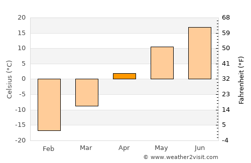 Kochenëvo average temperature in April