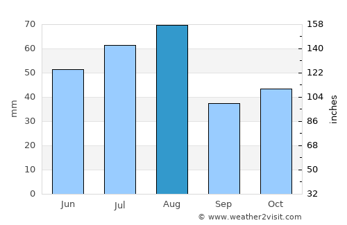 Kochenëvo average rain in August