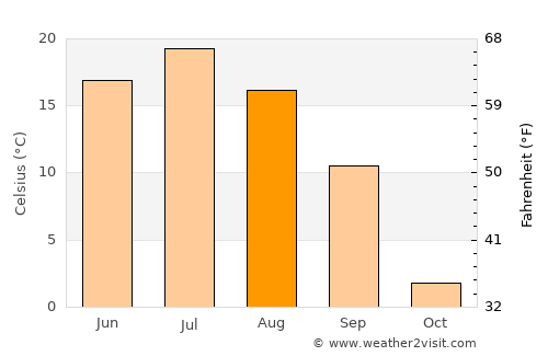 Kochenëvo average temperature in August