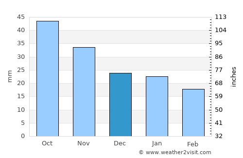Kochenëvo average rain in December