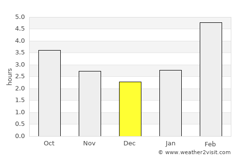 Kochenëvo average rain in December