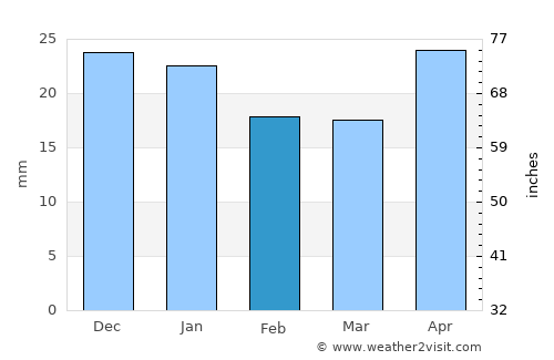 Kochenëvo average rain in February