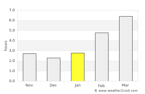 Kochenëvo average rain in January