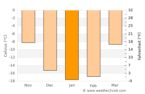 Kochenëvo average temperature in January